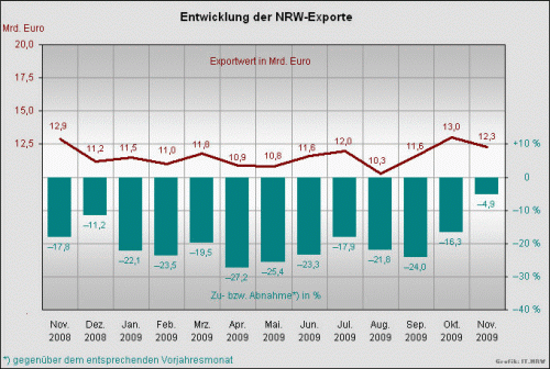 NRW-Exporte gesunken