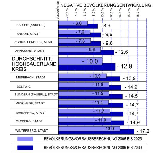 Zahlen der Bertelsmann Stiftung zur Bevölkerungsvorausberechnung