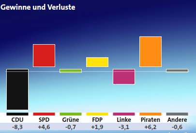ltw201202 Gewinne: Piraten, SPD, FDP Verluste Grüne(kaum), Linke