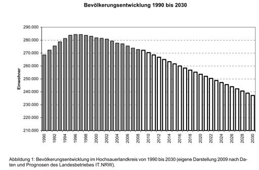 Darstellung der prognostizierten Bevölkerungsentwicklung für das Hochsauerland (grafik: ITNrw)