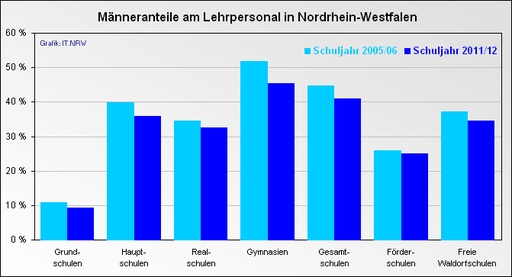 Männer Mangelware? Infografik von IT.NRW