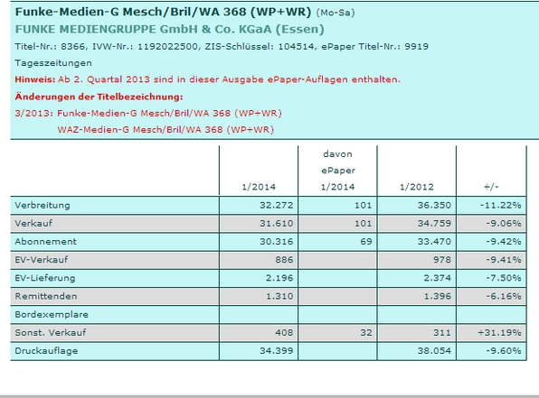 Die Zahlen für die WP Brilon, Meschede Warstein über einen Zweijahreszeitraum. (screenshot: zoom)