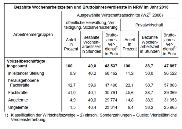 Die Durchschnittsverdienste in öffentlichem Dienst und im Privatsektor. (Quelle: IT.NRW)
