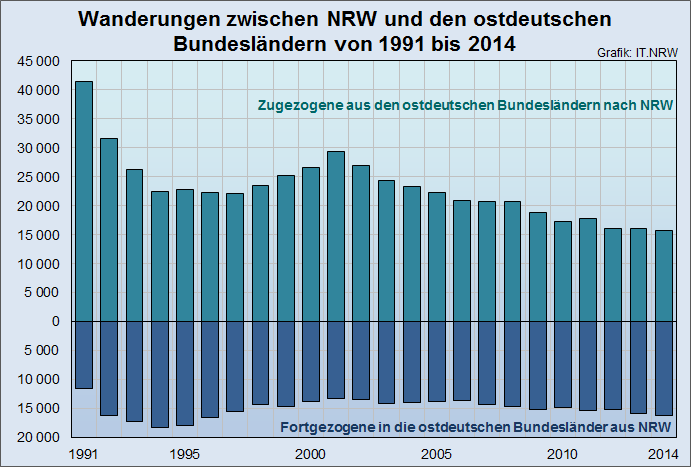 Im vergangenen Jahr zogen erstmals mehr Menschen von Nordrhein-Westfalen in die östlichen Bundesländer als in die entgegengesetzte Richtung. (grafik: it.nrw)